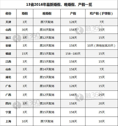 2016年婚假新规定下的探讨与个人观点